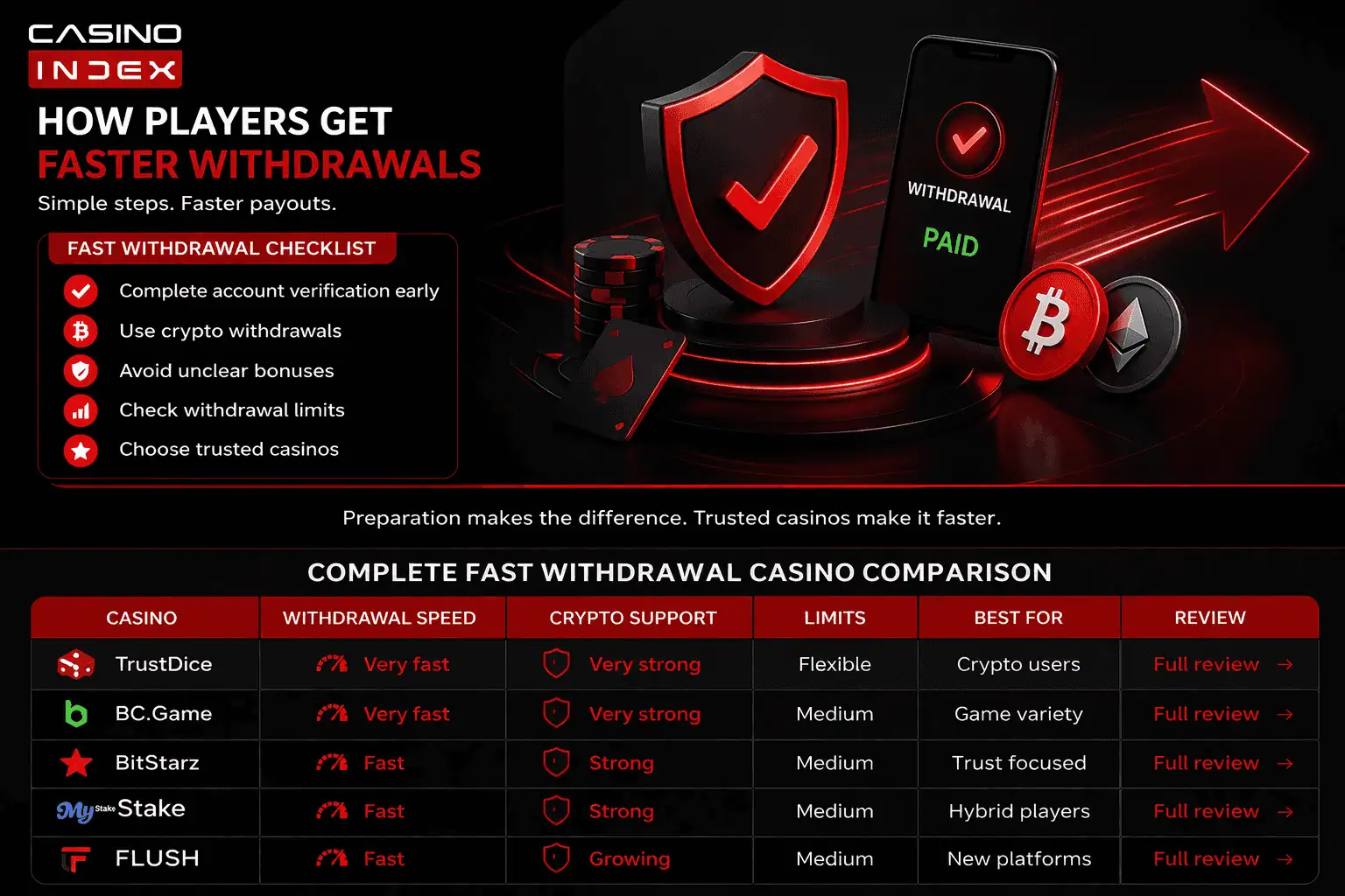 Fast withdrawal casino checklist infographic showing crypto payout strategies and casino comparison