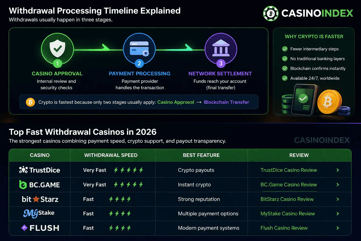Casino withdrawal processing timeline showing approval payment processing and network settlement stages