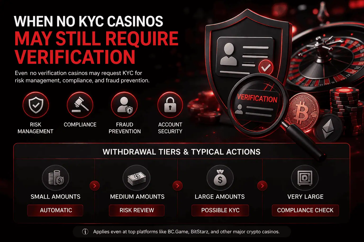 No KYC casino verification rules showing withdrawal tiers risk checks and compliance reviews for crypto casinos CasinoIndex guide