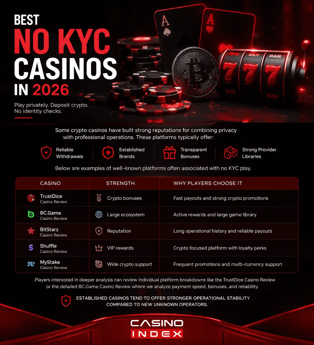 Best No KYC casinos 2026 comparison table showing TrustDice BC.Game BitStarz Shuffle MyStake CasinoIndex guide
