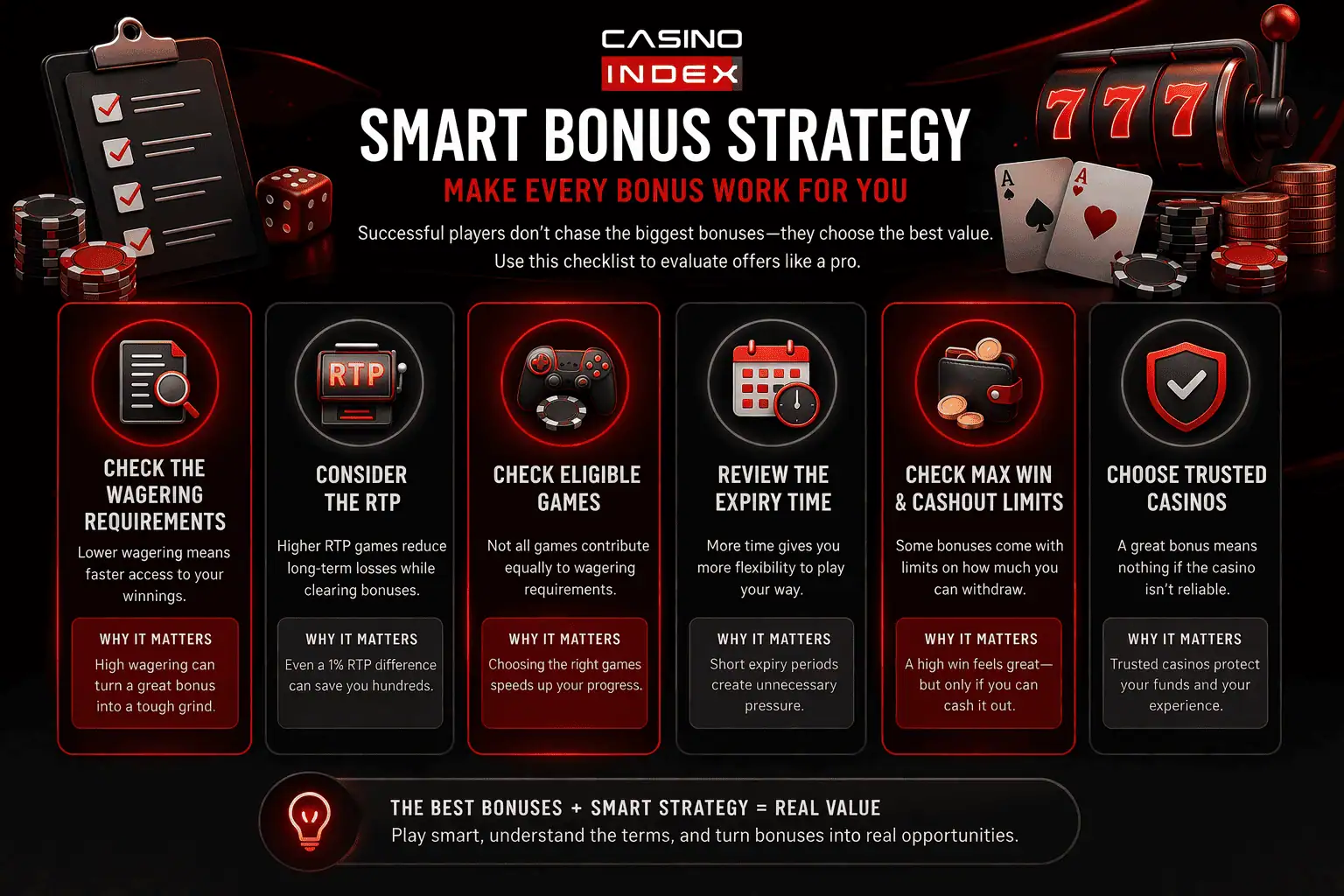 Casino bonus strategy checklist showing wagering requirements RTP game selection expiry time and trusted casino factors