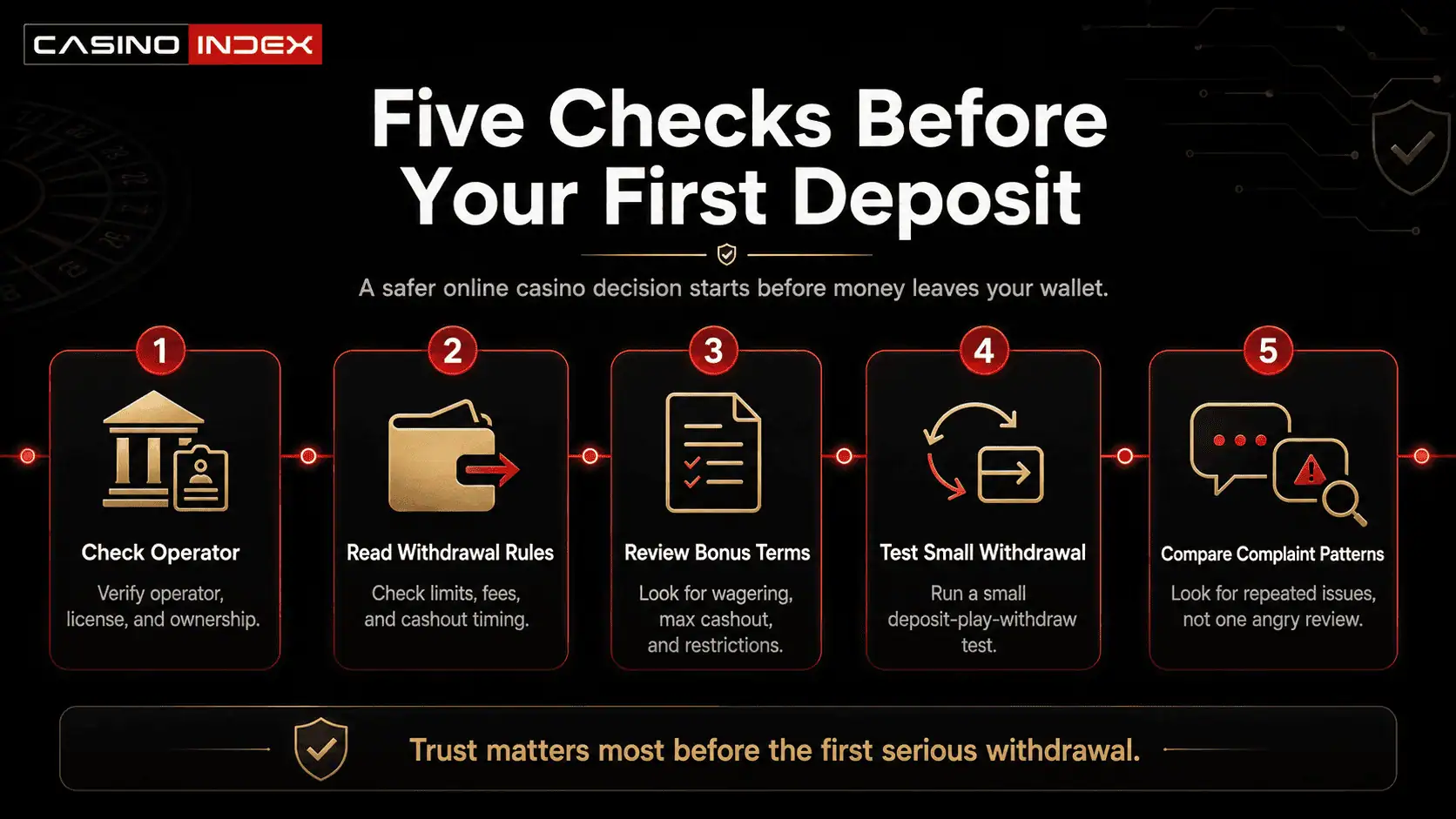 Five-step online casino safety checklist showing operator checks, withdrawal rules, bonus terms, small withdrawal testing and complaint pattern review