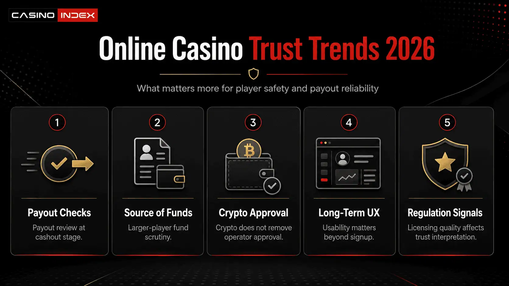 Online casino trust trends 2026 infographic showing payout checks, source of funds reviews, crypto approval, long-term usability and regulation signals