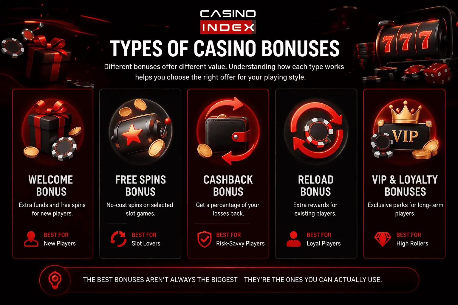 Types of casino bonuses including welcome bonus free spins cashback reload bonus and VIP rewards explained