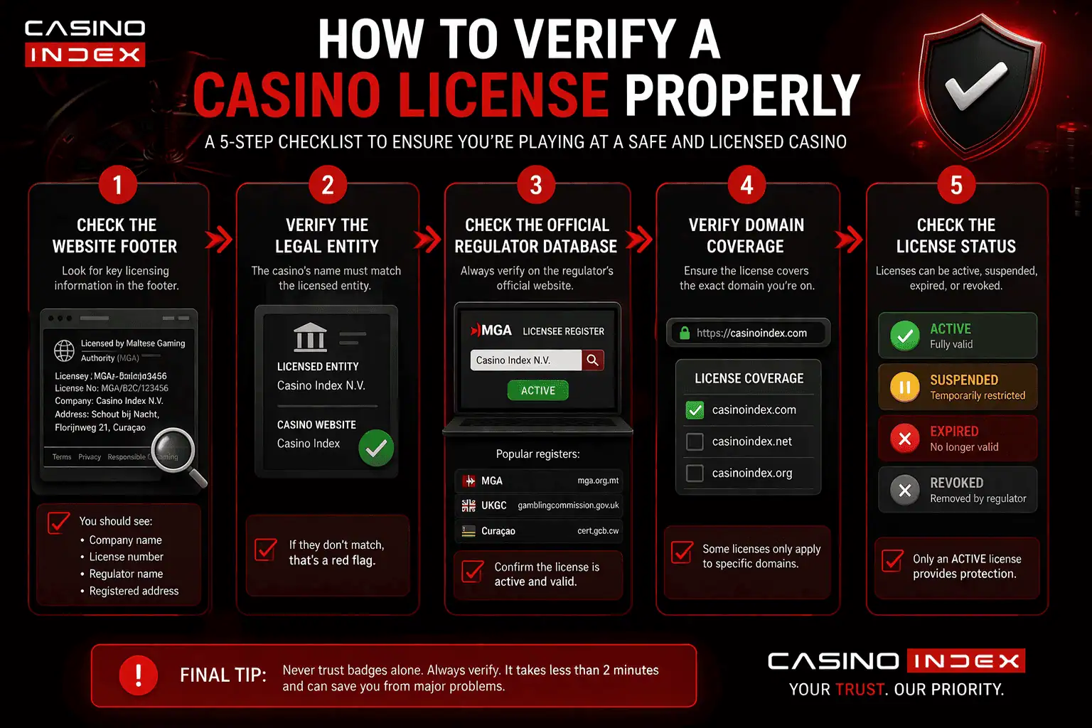 Step by step infographic showing how to verify a casino license including regulator database check, license status verification and domain validation
