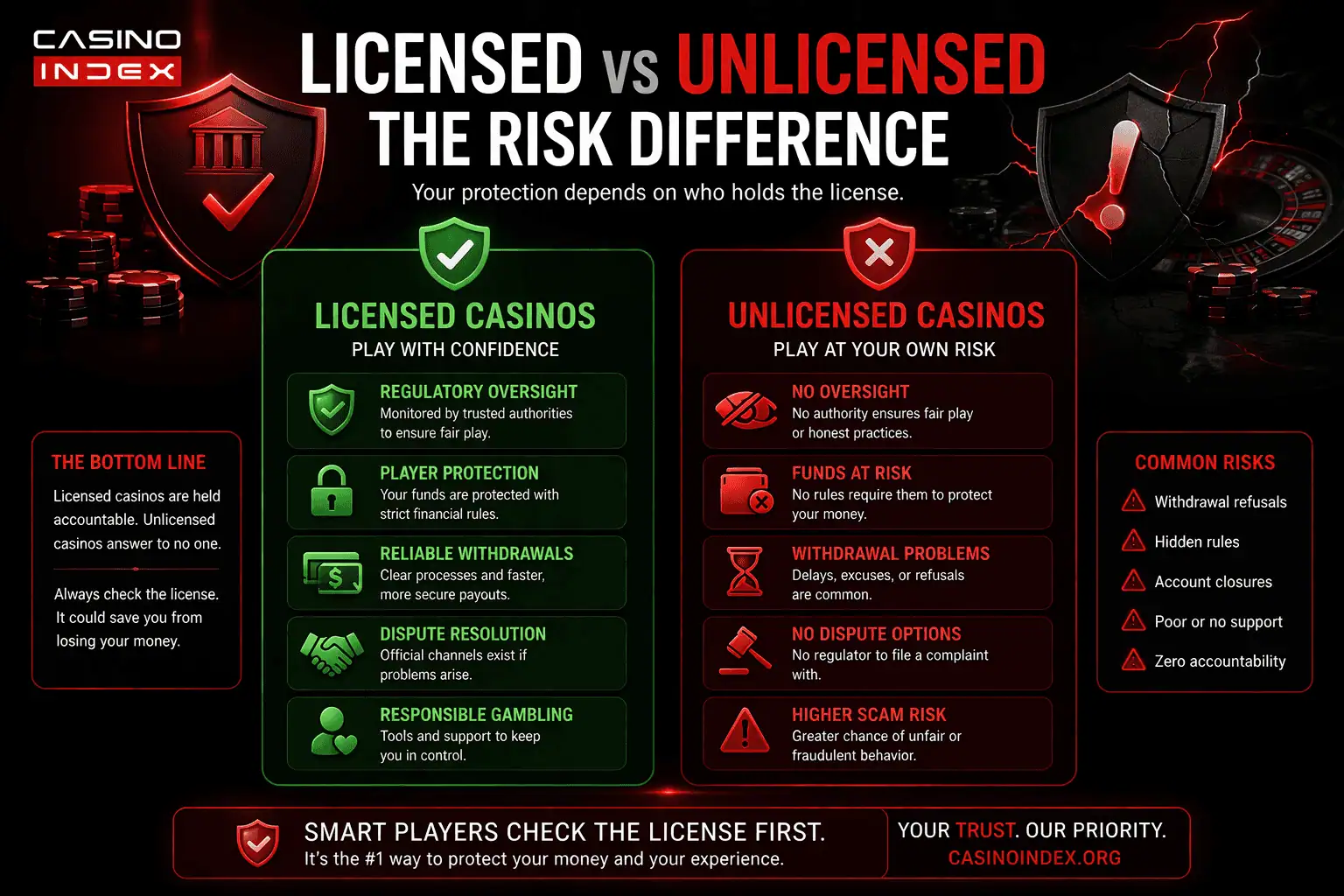 Infographic comparing licensed vs unlicensed casinos showing player protection, withdrawal safety and risks of playing at unregulated online casinos