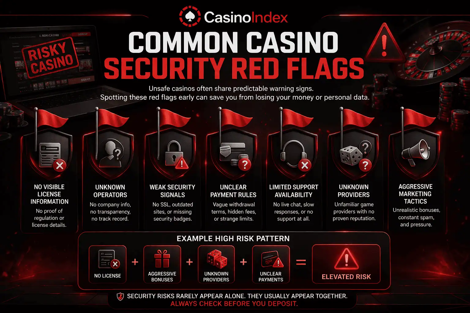 Common casino security red flags including no license unclear payments unknown providers and weak security signals CasinoIndex guide