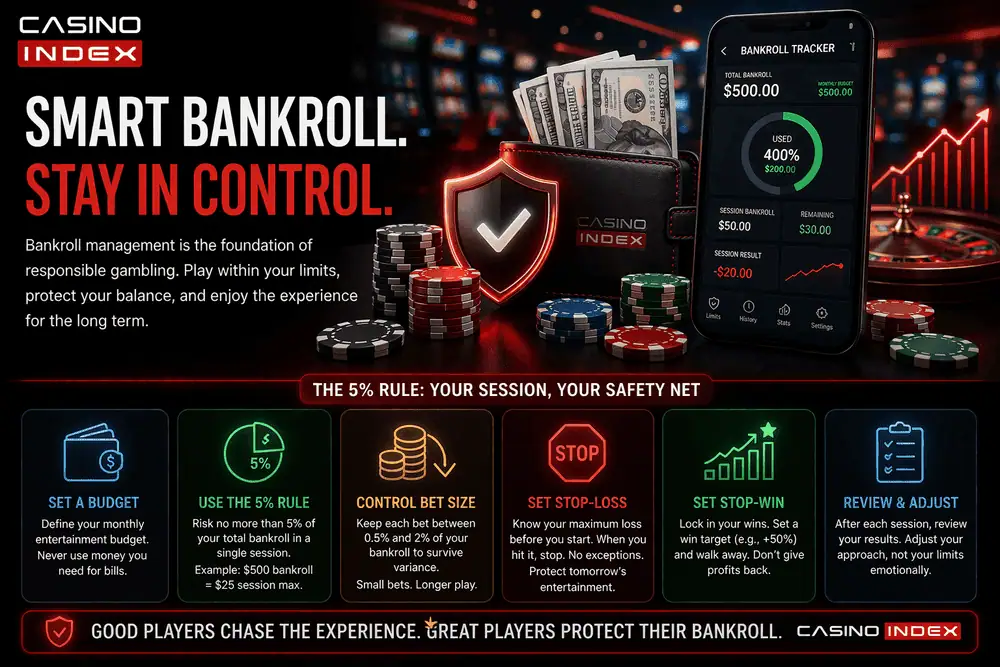 Bankroll management infographic showing 5 percent rule stop loss stop win and betting limits CasinoIndex responsible gambling guide