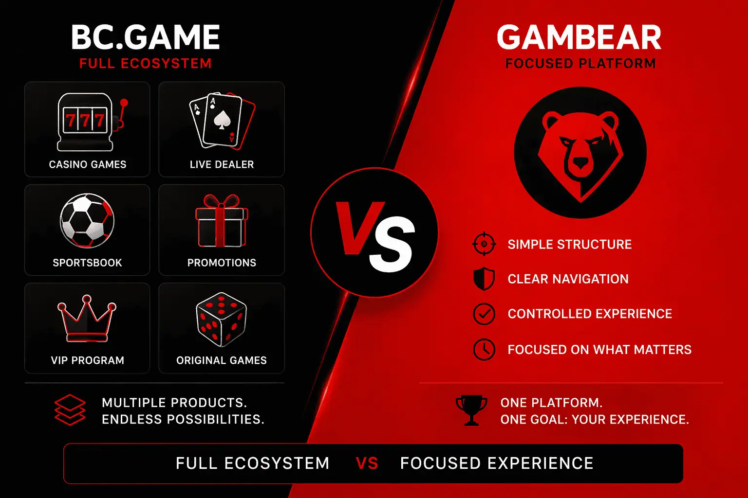 BC.Game ecosystem compared to Gambear simplified platform structure showing feature depth versus controlled crypto casino experience