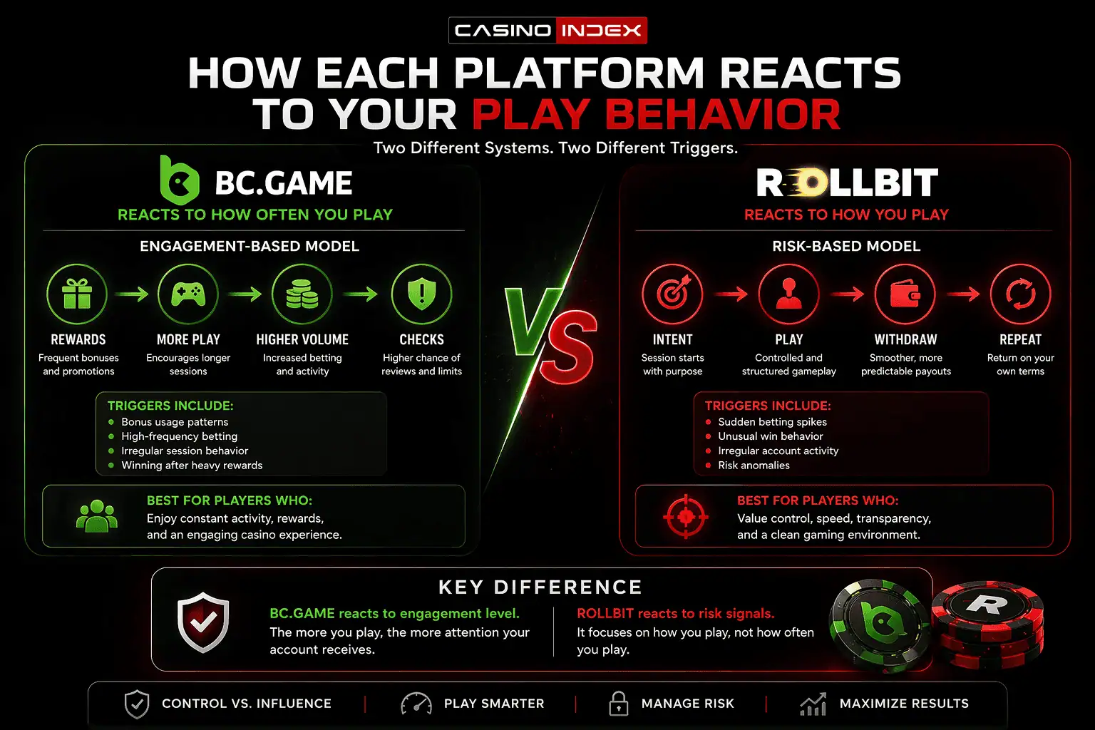 BC.Game vs Rollbit behavior comparison showing engagement based model vs risk based crypto casino system