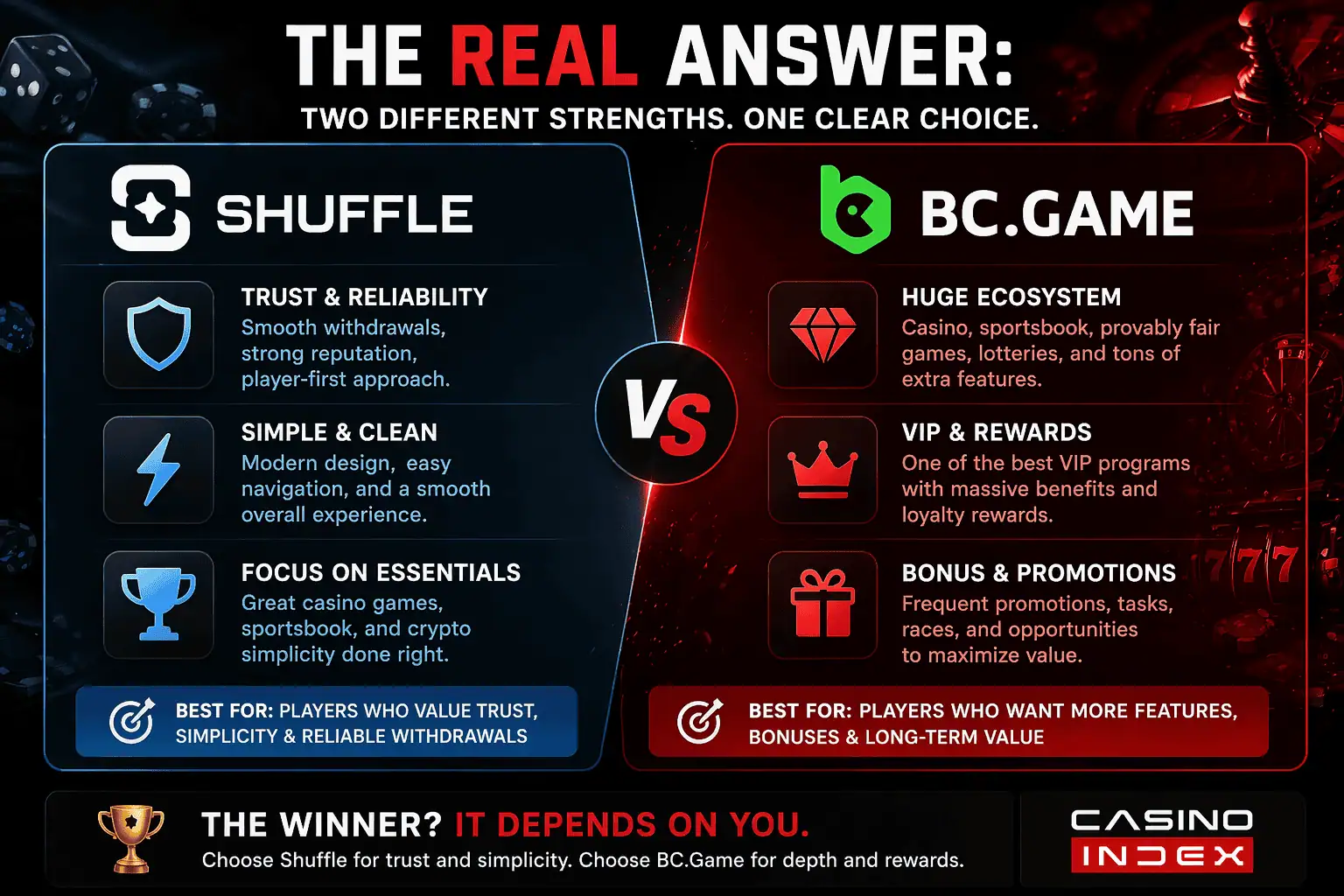 BC.Game vs Shuffle comparison showing trust, simplicity and product depth differences in crypto casinos