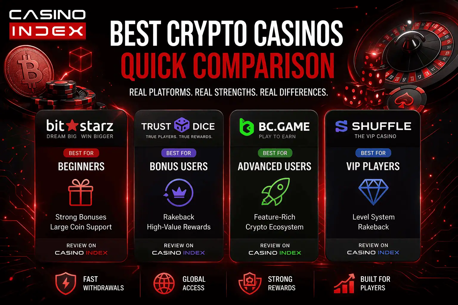 best crypto casinos comparison banner showing bitstarz trustdice bcgame shuffle with bitcoin and casino elements in red black casinoindex design