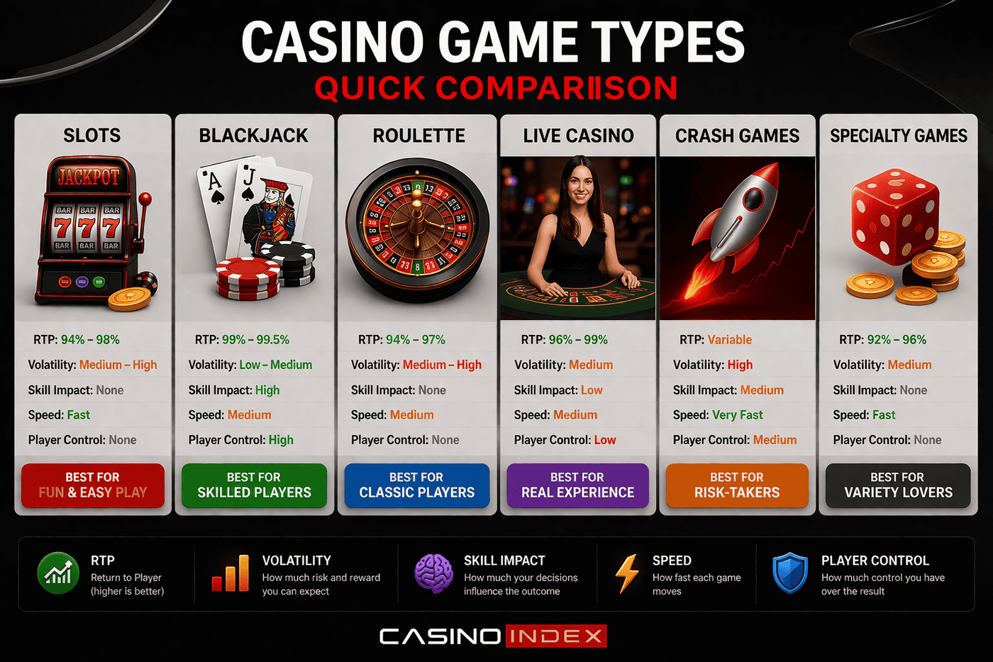 Casino game types comparison chart showing RTP volatility skill impact speed and player control CasinoIndex