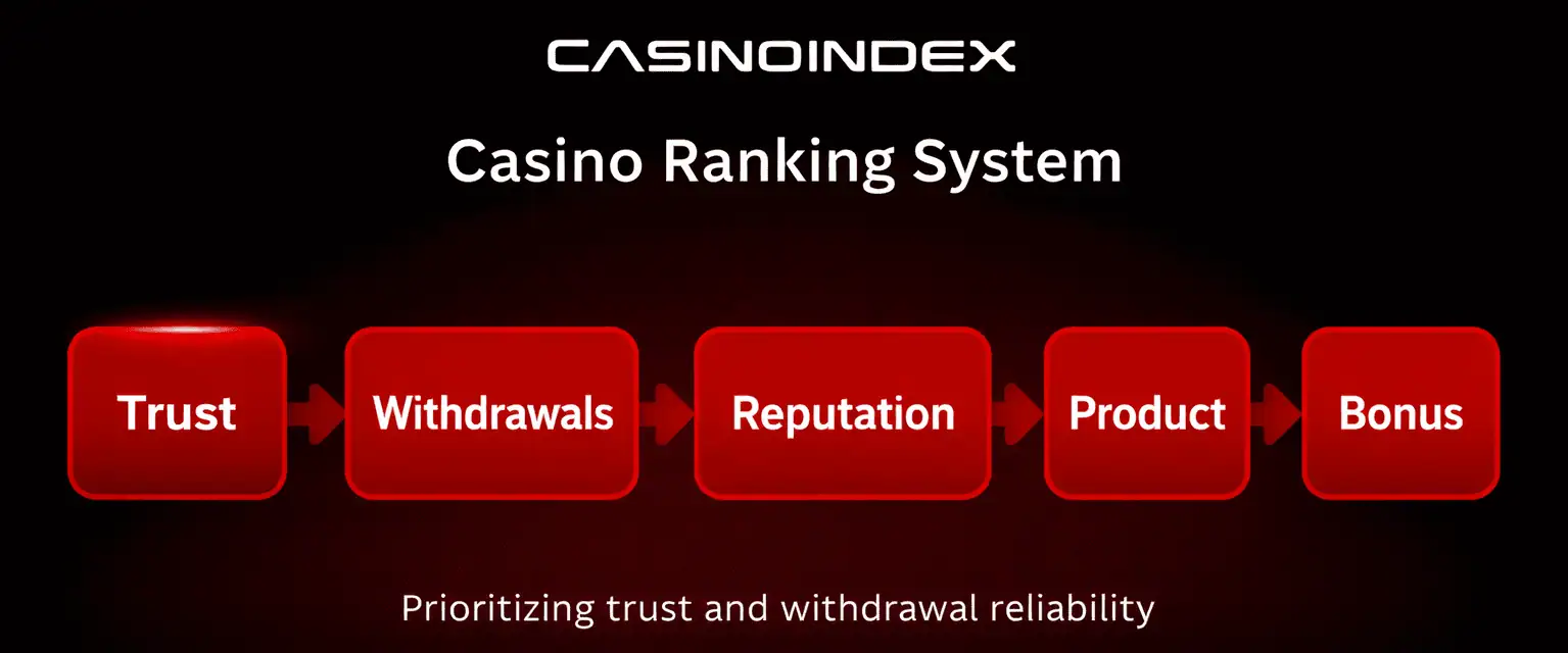casino ranking system showing trust withdrawals reputation product and bonus priority