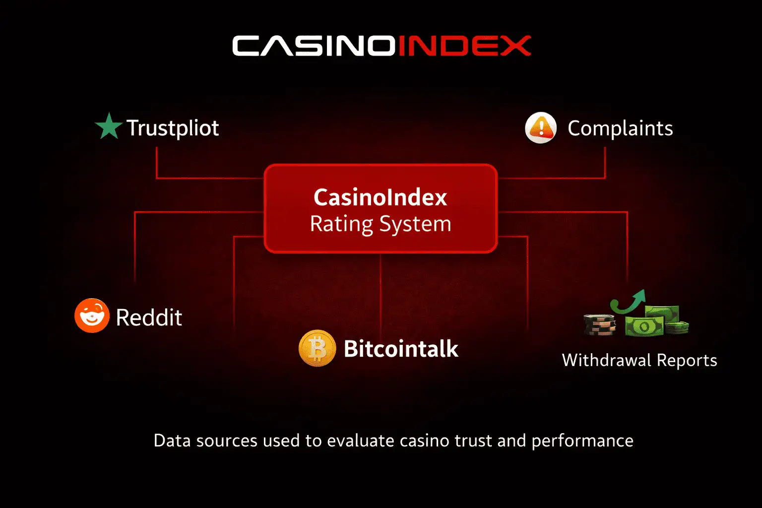 casino rating data sources including trustpilot reddit bitcointalk complaints and withdrawal reports