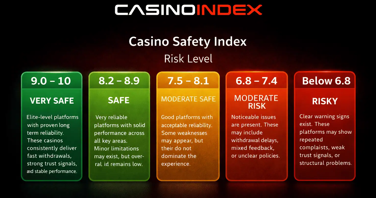 casino safety index rating levels showing very safe safe moderate safe moderate risk and risky categories