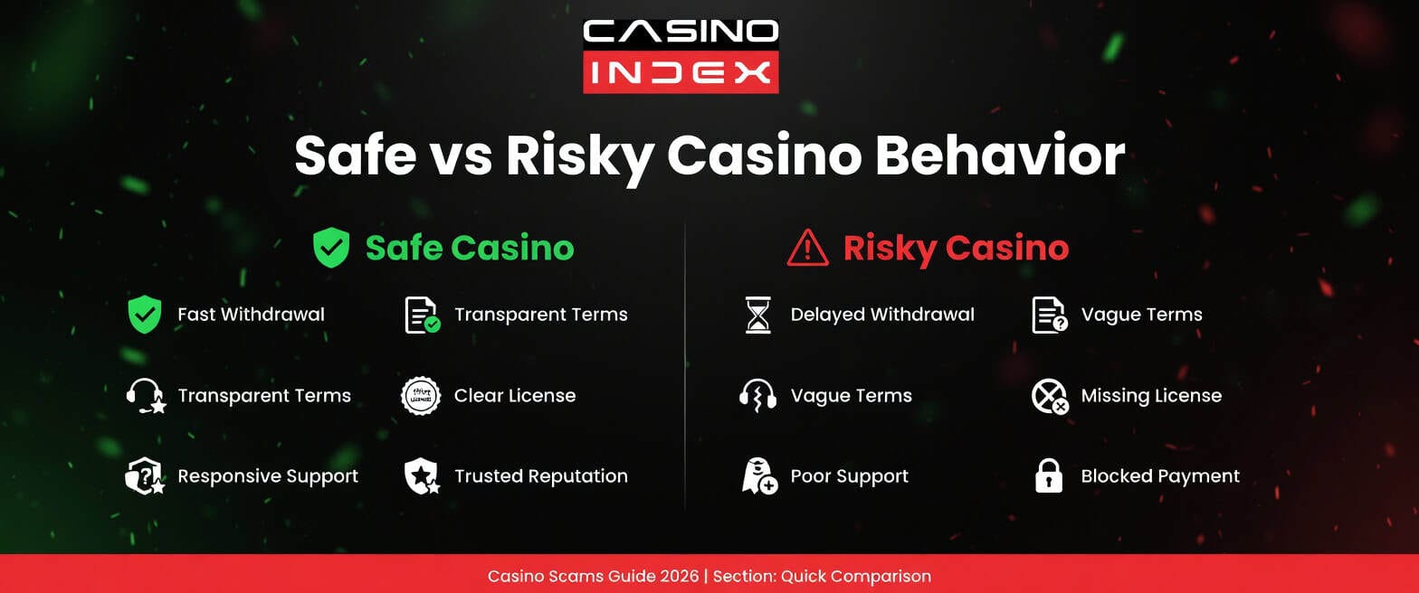 Safe vs Risky Casino Behavior comparison 2026 – Clear differences between trustworthy and scam casinos in withdrawals, terms, support and licensing