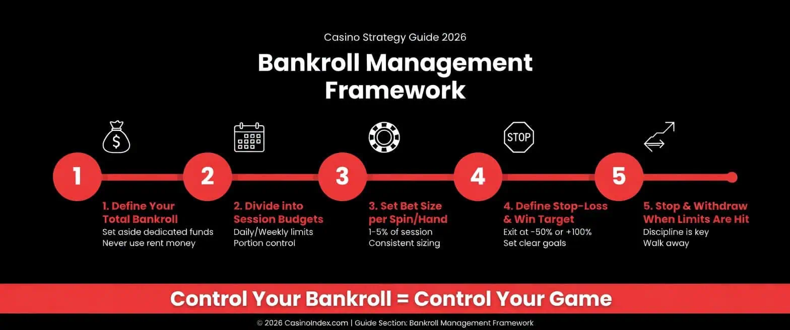 Bankroll Management Framework 2026 – 5 steps: Define total bankroll, divide into session budgets, set bet size, define stop-loss & win target, stop and withdraw when limits are hit