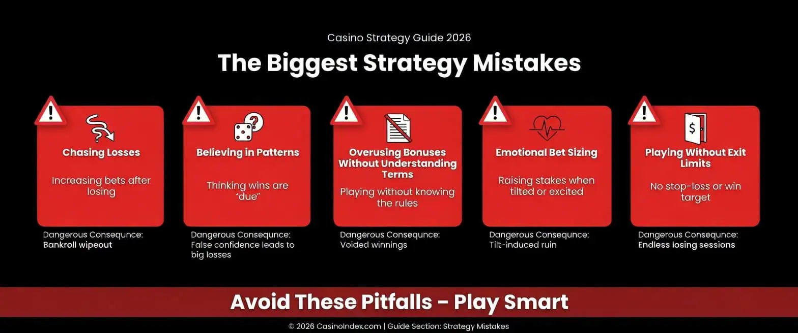 The Biggest Strategy Mistakes in Casino Play 2026 – Chasing Losses, Believing in Patterns, Overusing Bonuses, Emotional Bet Sizing and Playing Without Exit Limits