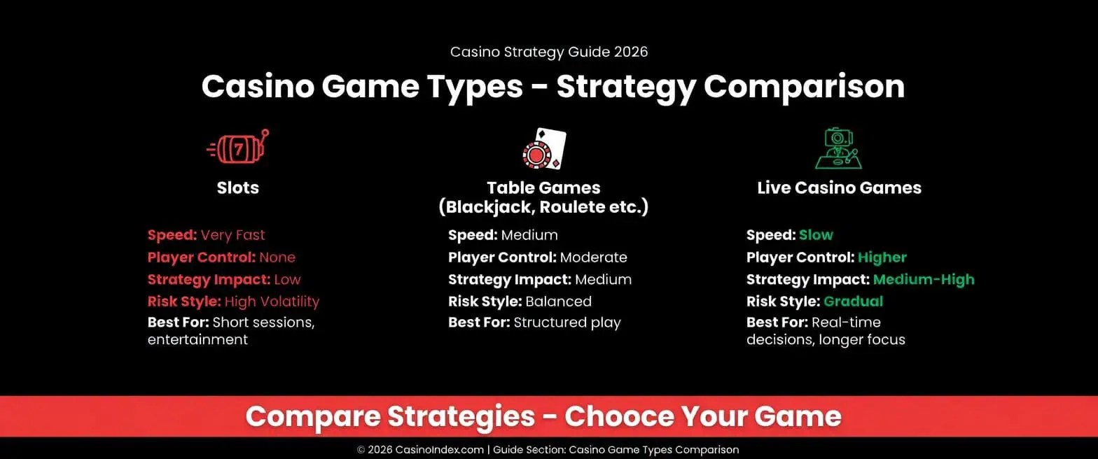 Casino Game Types Strategy Comparison 2026 – Slots vs Table Games vs Live Casino Games: Speed, Player Control, Strategy Impact, Risk Style and Best For