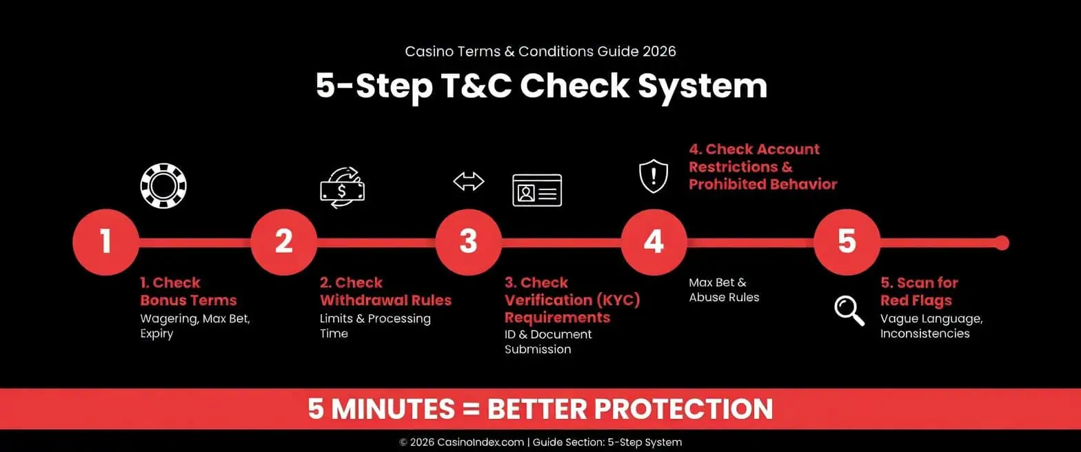 5-Step T&C Check System – How to read casino terms and conditions properly: Bonus Terms, Withdrawal Rules, Verification KYC, Account Restrictions and Red Flags