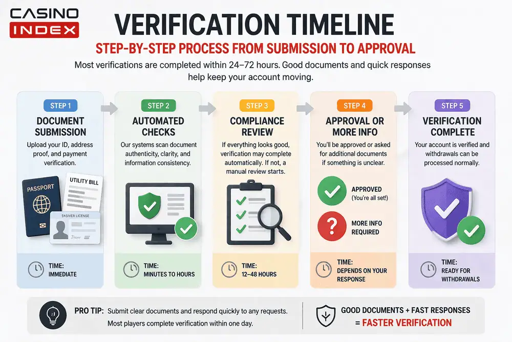 Casino verification timeline infographic showing KYC process steps from document submission to approval CasinoIndex guide