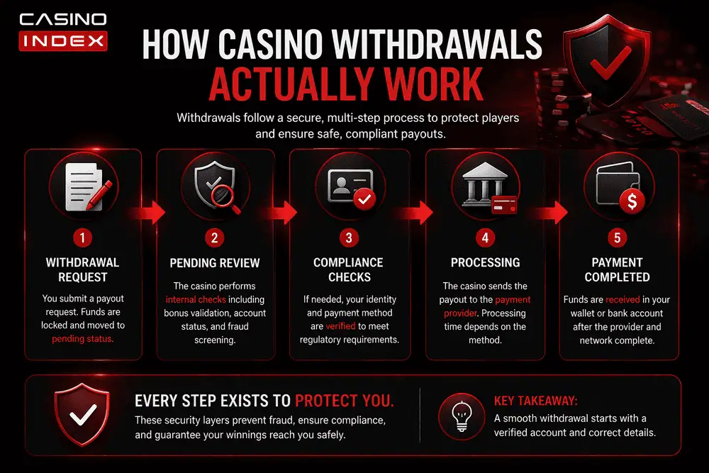 Casino withdrawal process infographic showing payout steps pending review compliance checks payment processing and withdrawal completion CasinoIndex