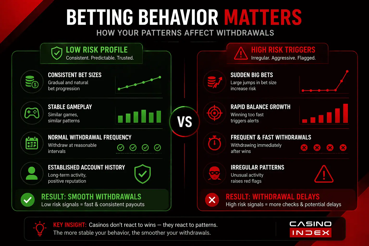 casino withdrawal delays caused by risky betting behavior vs consistent play
