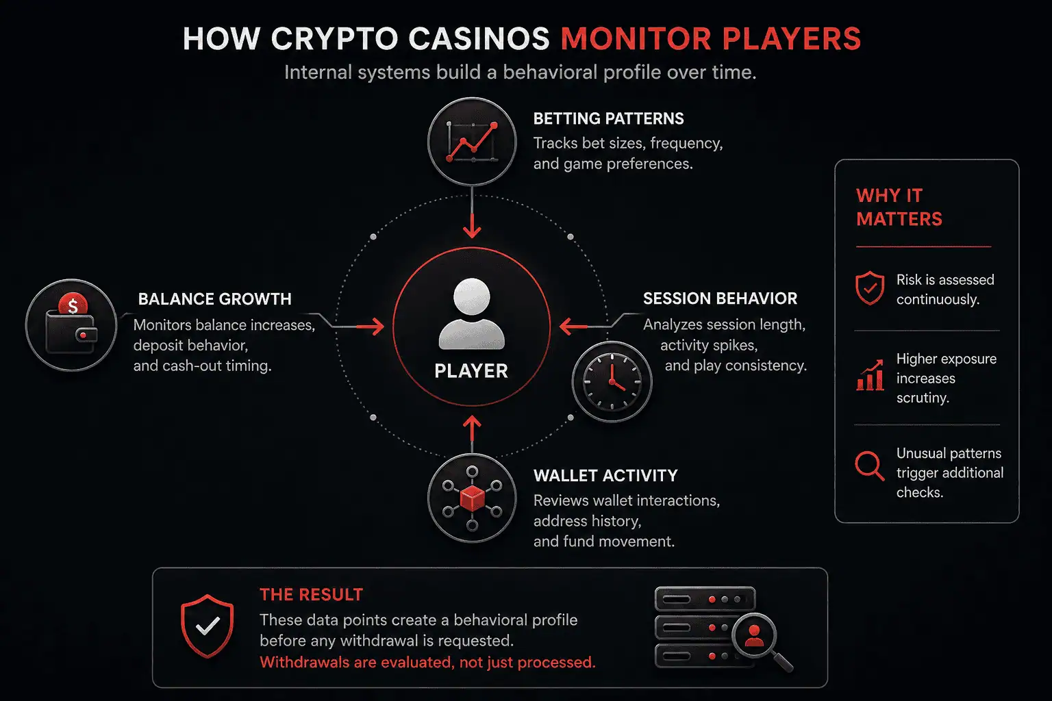 crypto casino risk monitoring system showing tracking of betting patterns balance growth and player behavior before withdrawals