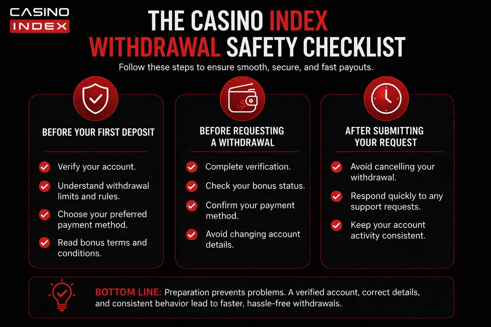 Casino withdrawal safety checklist showing verification steps payment preparation and professional payout strategy CasinoIndex infographic