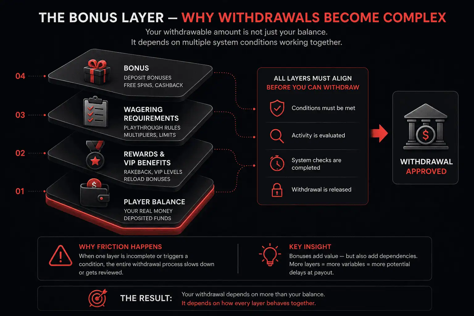 casino bonus system layers showing wagering requirements rewards and conditions affecting withdrawals