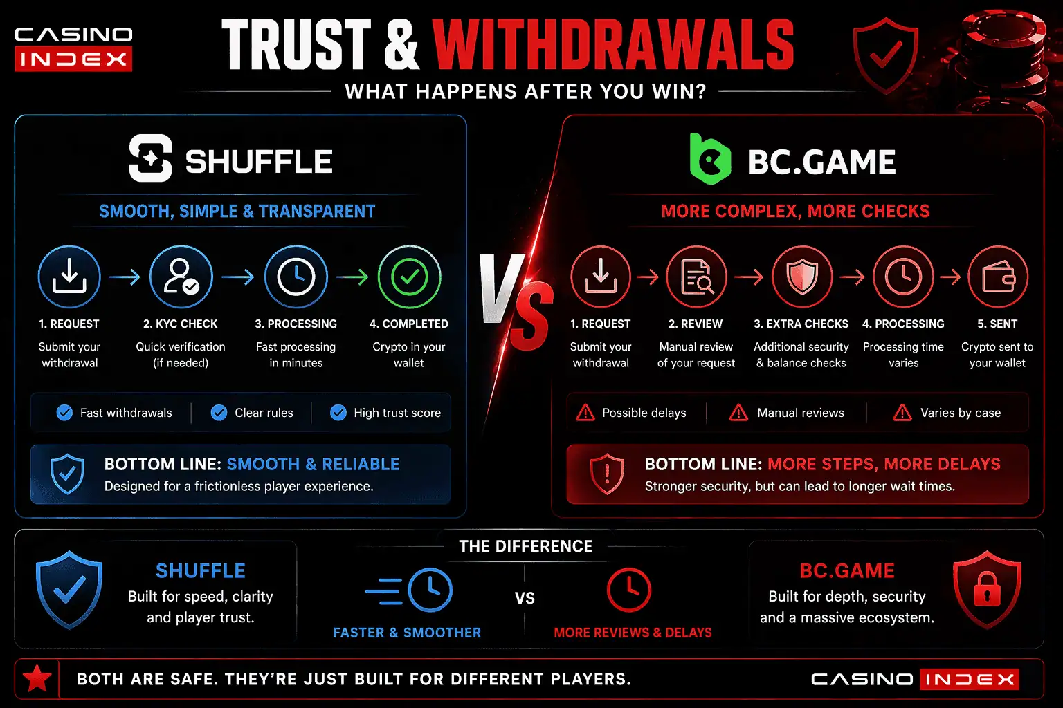 BC.Game vs Shuffle withdrawal process comparison showing payout flow, KYC checks and delays