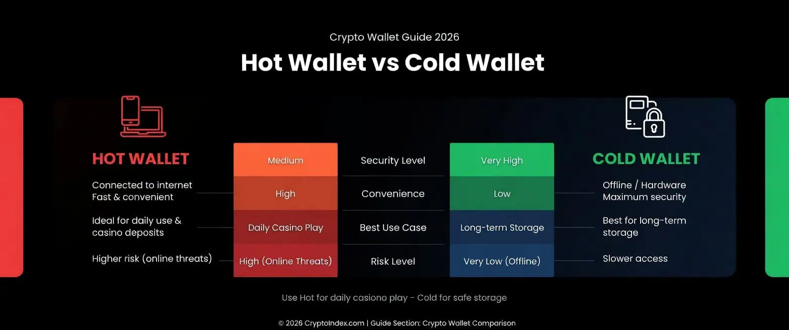 Hot Wallet vs Cold Wallet Comparison 2026 – Security level, convenience, best use case and risk for crypto casino users