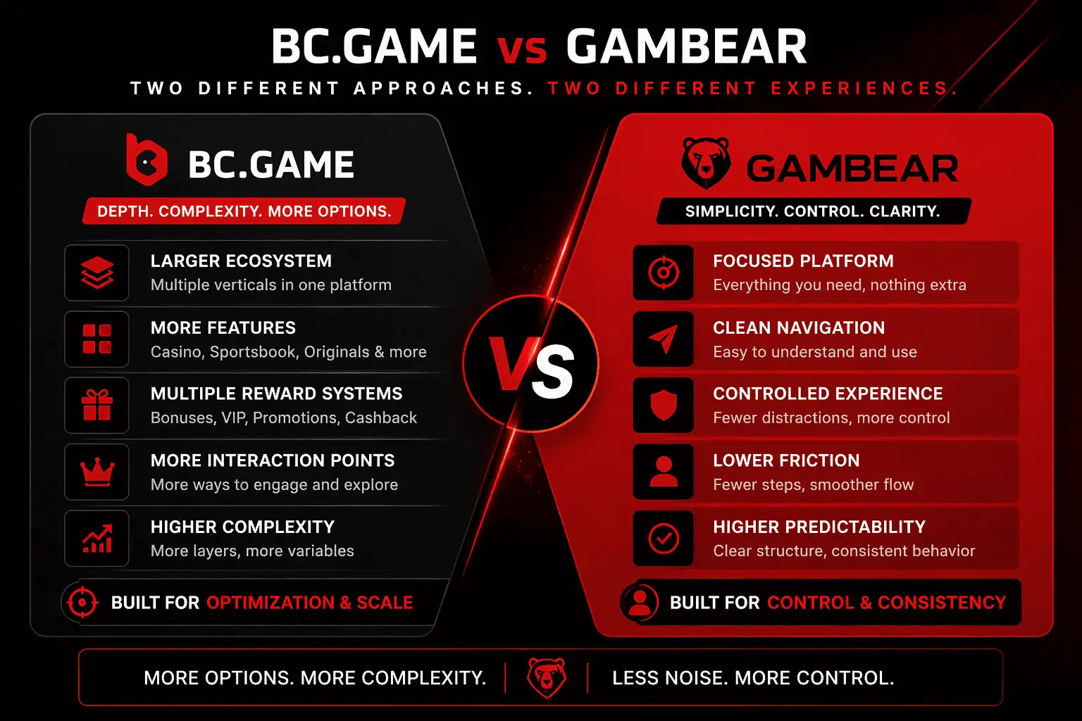 Gambear vs BC.Game quick comparison showing simplicity, control, and predictability versus complexity and feature depth