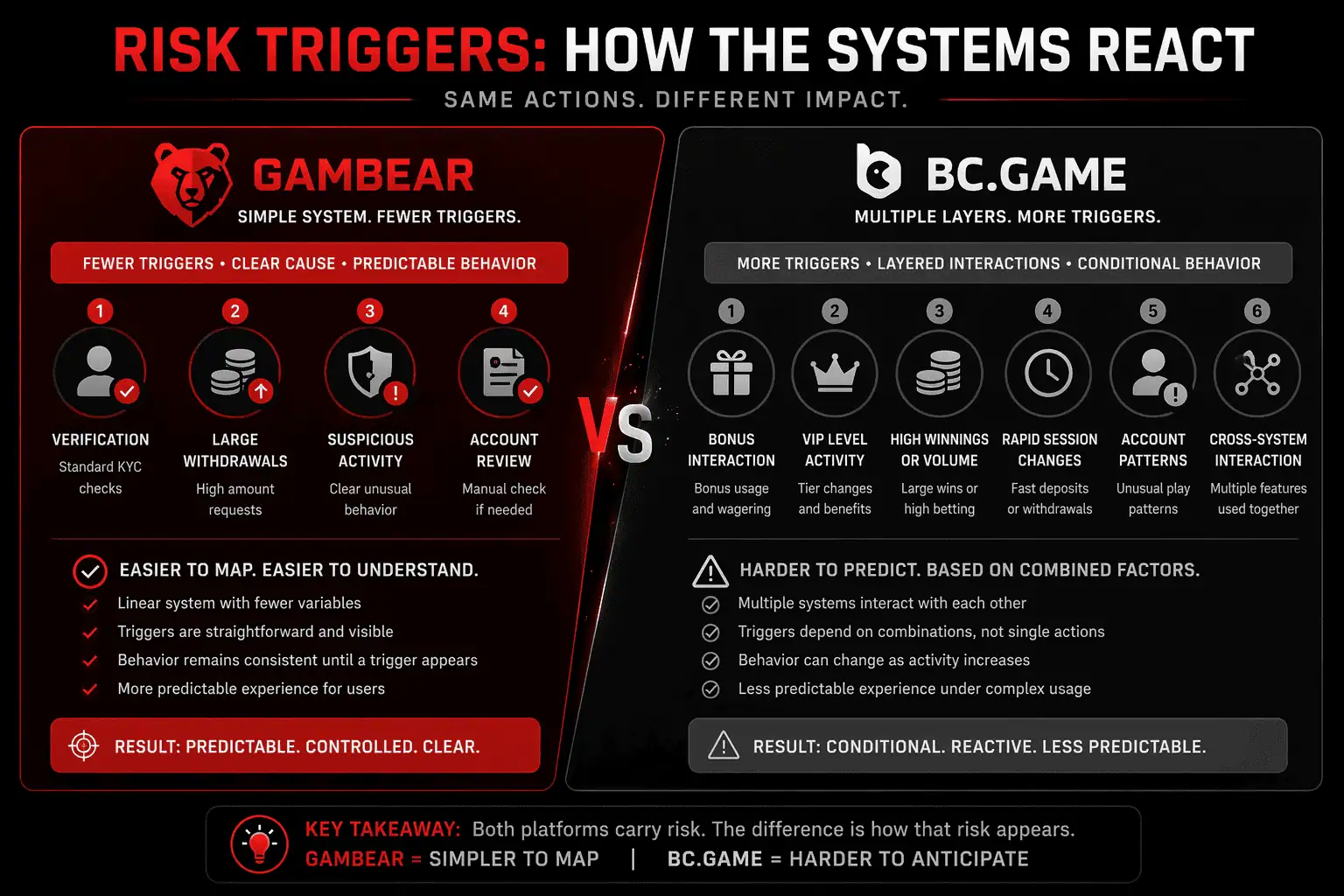 Gambear vs BC.Game risk trigger comparison showing simple predictable system versus complex layered trigger behavior in crypto casinos