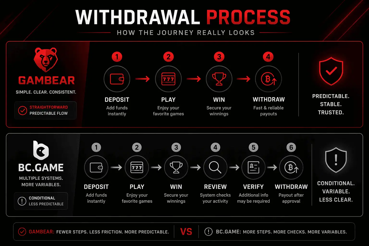 Gambear vs BC.Game withdrawal process comparison showing simple payout flow versus conditional review and verification steps