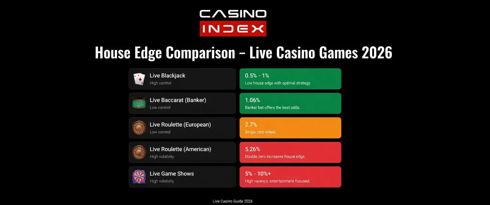 House Edge Comparison Live Casino Games 2026 – Live Blackjack, Baccarat, European Roulette, American Roulette and Game Shows with exact percentages and player control