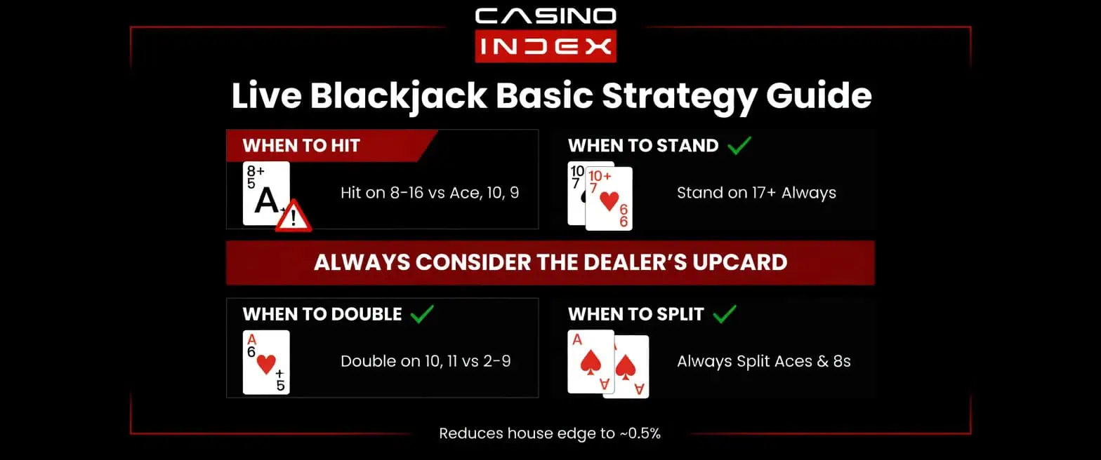 Live Blackjack Basic Strategy Guide 2026 – When to Hit, Stand, Double and Split with key rules and dealer upcard advice