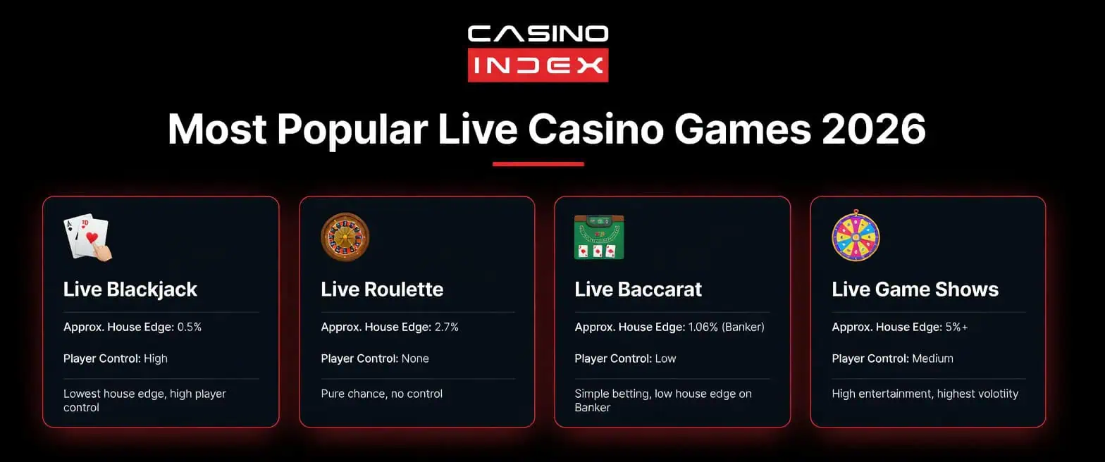 Most Popular Live Casino Games 2026 – Comparison of Live Blackjack, Roulette, Baccarat and Game Shows with house edge and player control