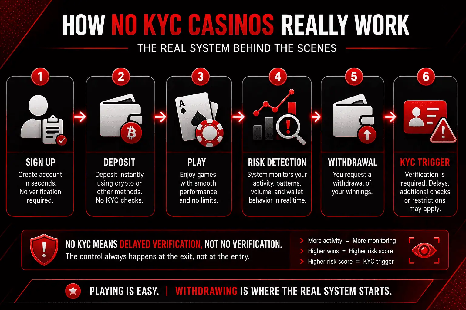 no kyc casino system flow showing signup deposit play risk detection withdrawal and kyc trigger process