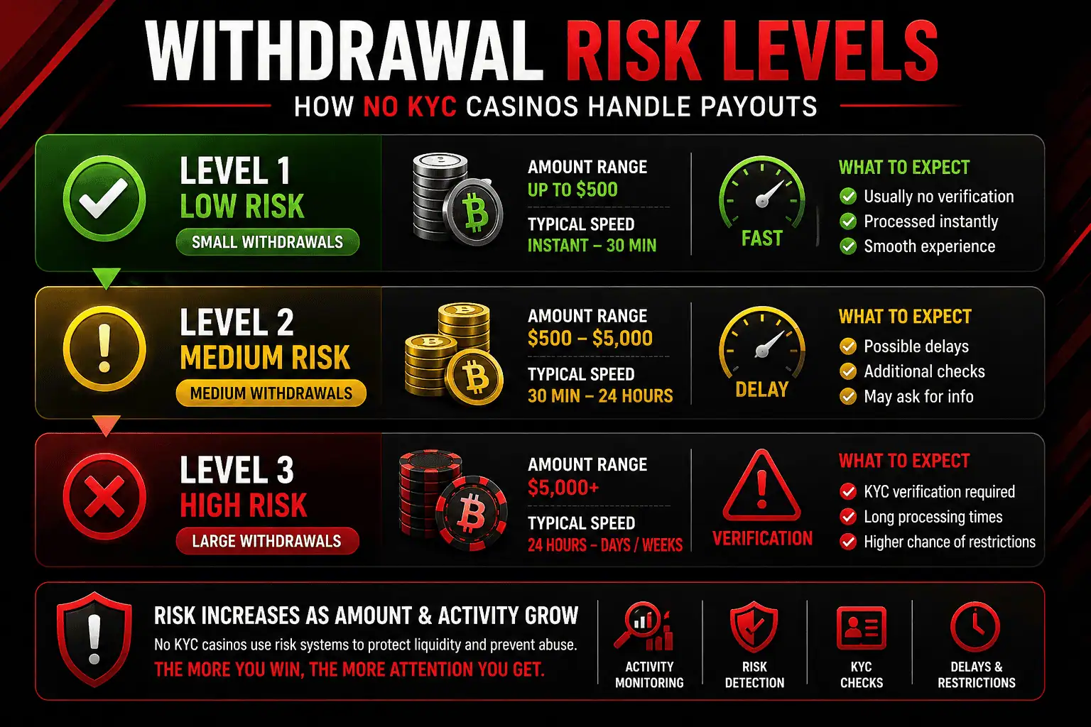 no kyc casino withdrawal risk levels showing small medium large payouts and verification triggers