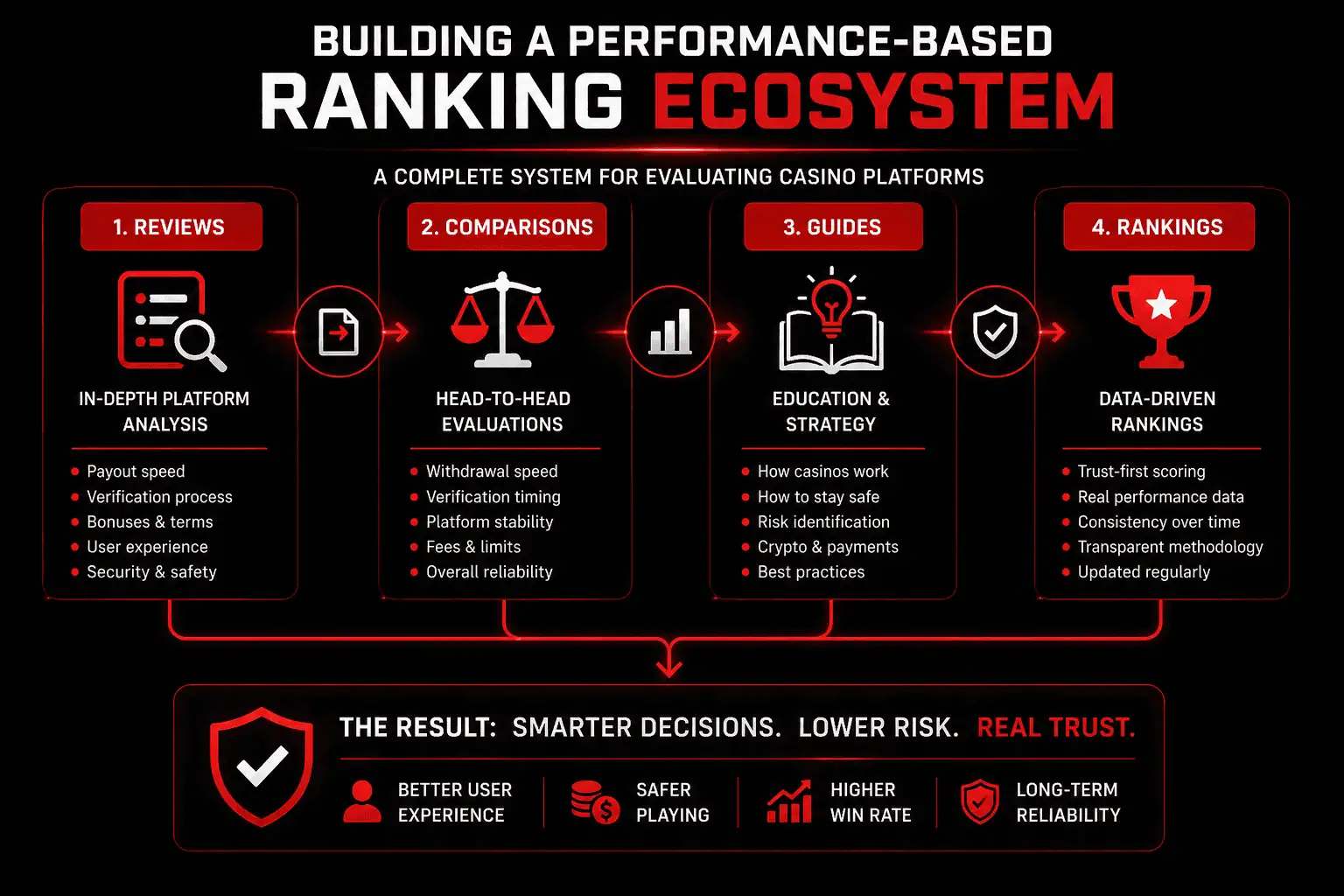 casino ranking ecosystem showing reviews comparisons guides and data driven rankings based on real performance