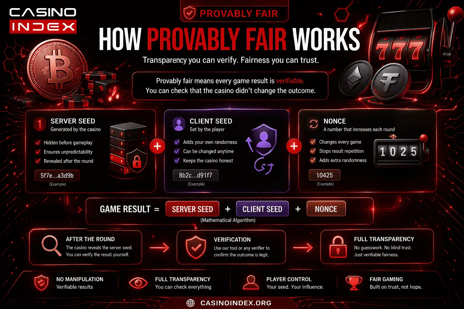 provably fair crypto casino system diagram showing server seed client seed nonce verification in red black casinoindex design