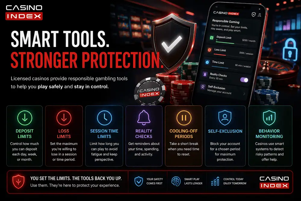 Responsible gambling tools infographic showing deposit limits loss limits session controls and self exclusion tools CasinoIndex guide