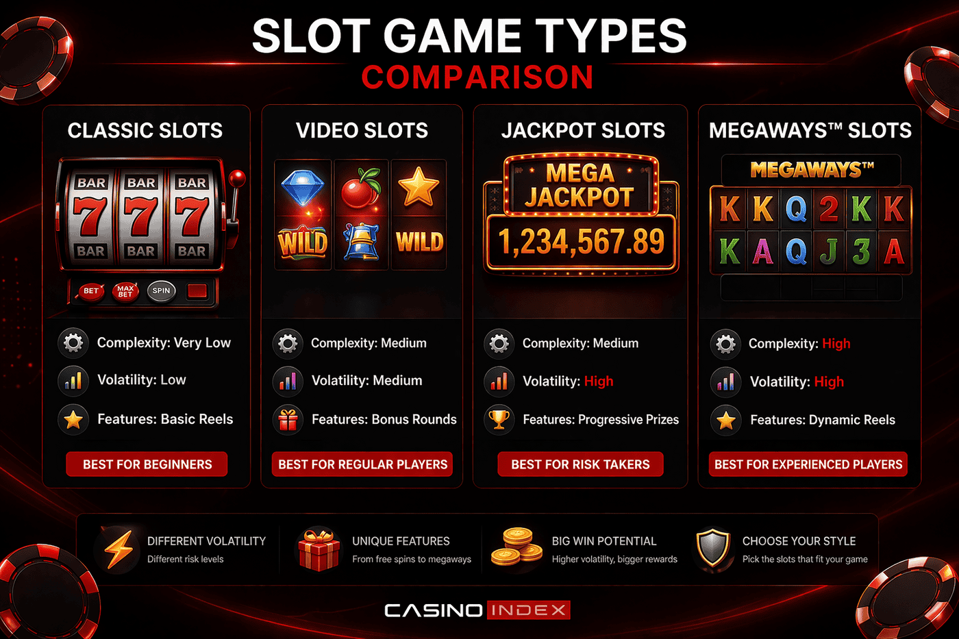 Comparison of slot game types including classic slots video slots jackpot slots and megaways slots CasinoIndex