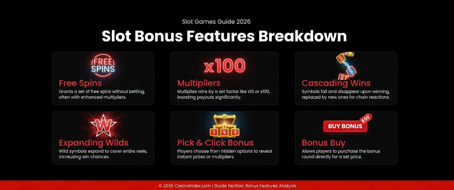 Slot Bonus Features Breakdown 2026 – Free Spins, Multipliers, Cascading Wins, Expanding Wilds, Pick & Click Bonus and Bonus Buy explained