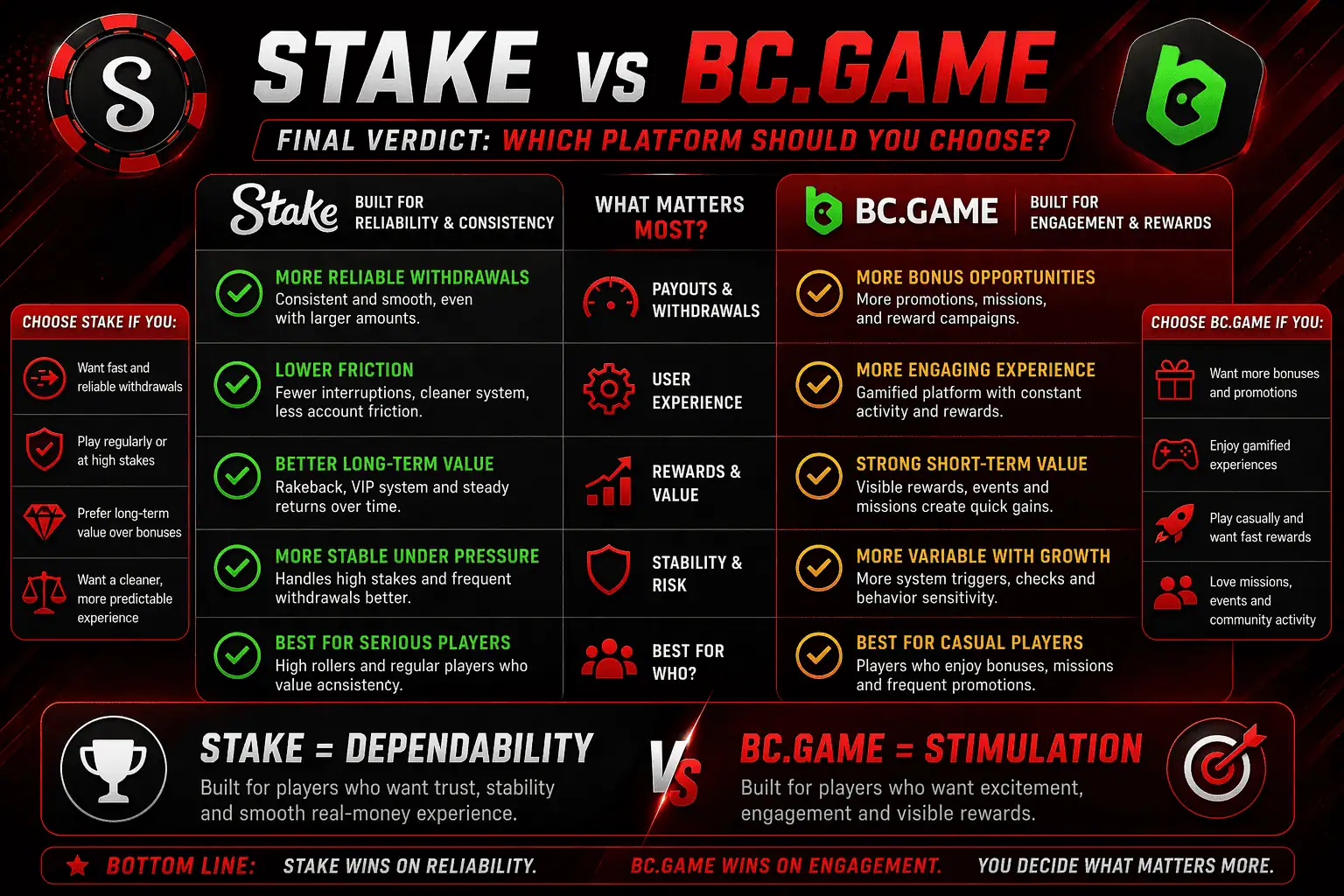 stake vs bc game final verdict which casino to choose based on withdrawals bonuses reliability