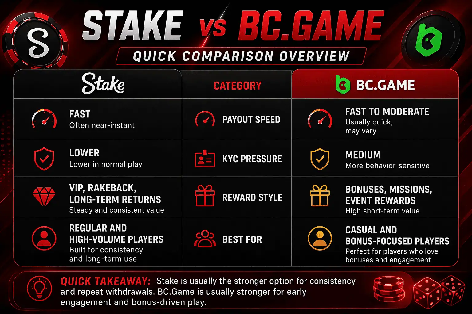 quick comparison table stake vs bc game payout speed kyc rewards overview crypto casino