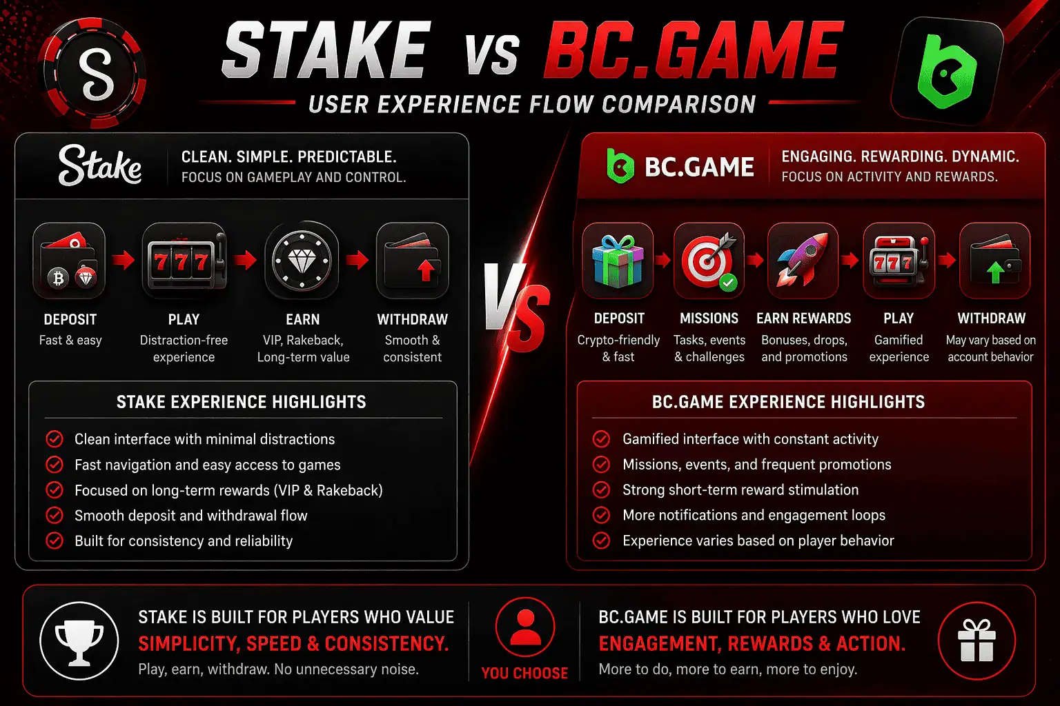 stake vs bc game user experience flow clean vs gamified casino interface comparison