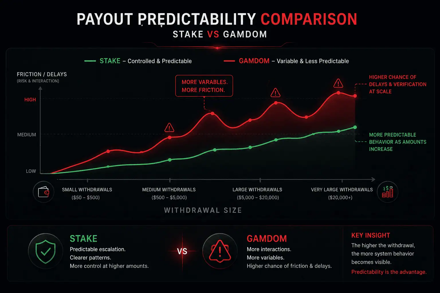 Stake vs Gamdom payout predictability graph showing smooth vs volatile withdrawal behavior as payout size increases